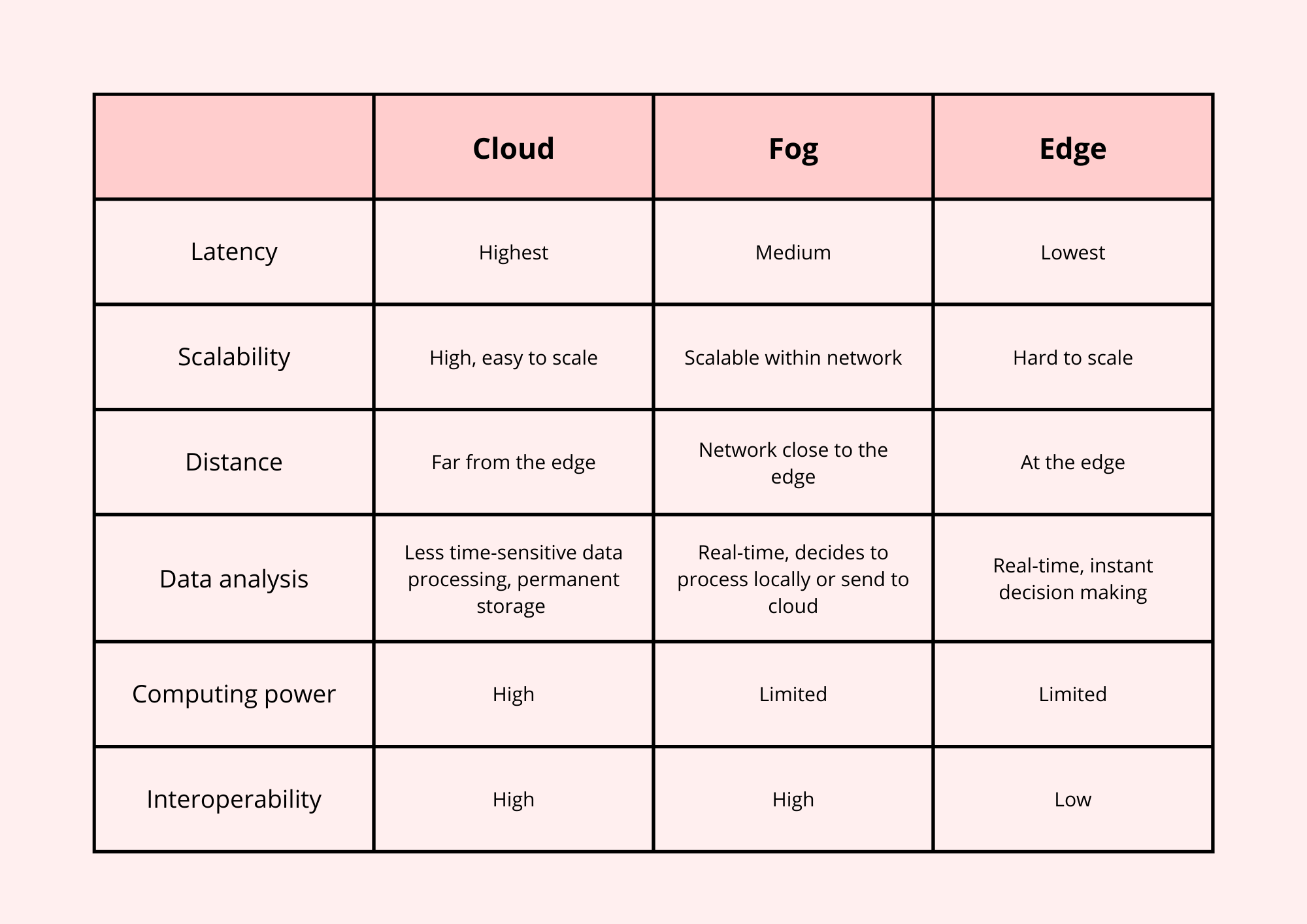 cloud vs edge